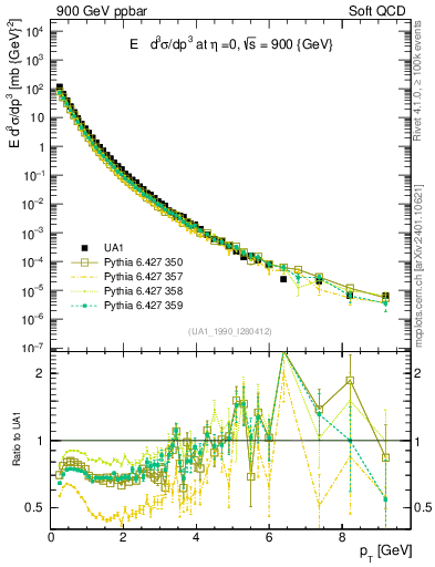 Plot of pt in 900 GeV ppbar collisions