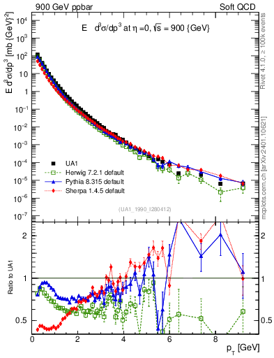 Plot of pt in 900 GeV ppbar collisions