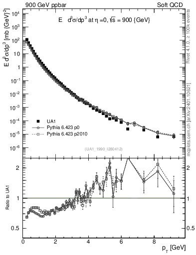 Plot of pt in 900 GeV ppbar collisions