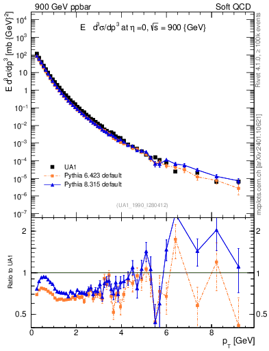 Plot of pt in 900 GeV ppbar collisions