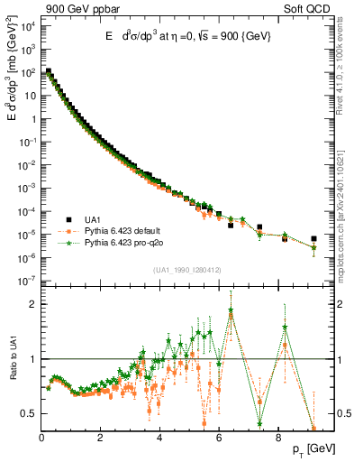 Plot of pt in 900 GeV ppbar collisions
