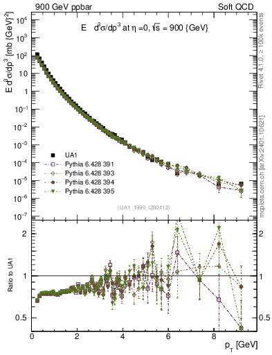 Plot of pt in 900 GeV ppbar collisions