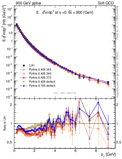 Plot of pt in 900 GeV ppbar collisions