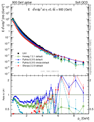 Plot of pt in 900 GeV ppbar collisions