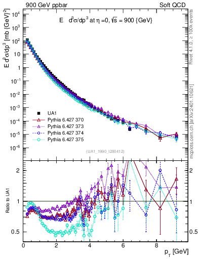 Plot of pt in 900 GeV ppbar collisions