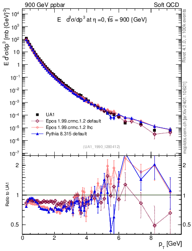 Plot of pt in 900 GeV ppbar collisions