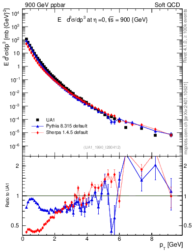 Plot of pt in 900 GeV ppbar collisions