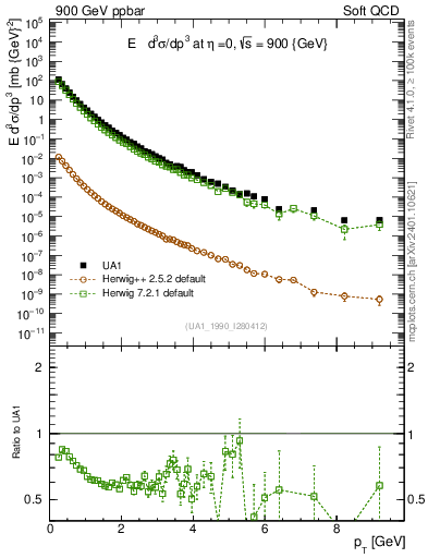 Plot of pt in 900 GeV ppbar collisions
