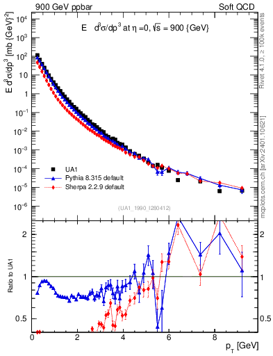 Plot of pt in 900 GeV ppbar collisions