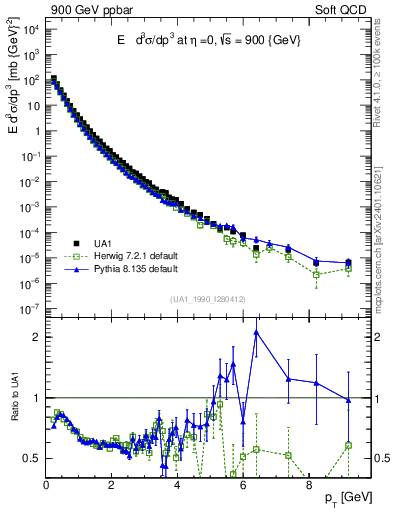 Plot of pt in 900 GeV ppbar collisions