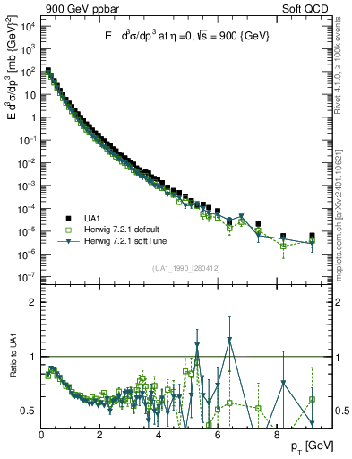 Plot of pt in 900 GeV ppbar collisions
