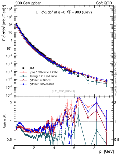 Plot of pt in 900 GeV ppbar collisions