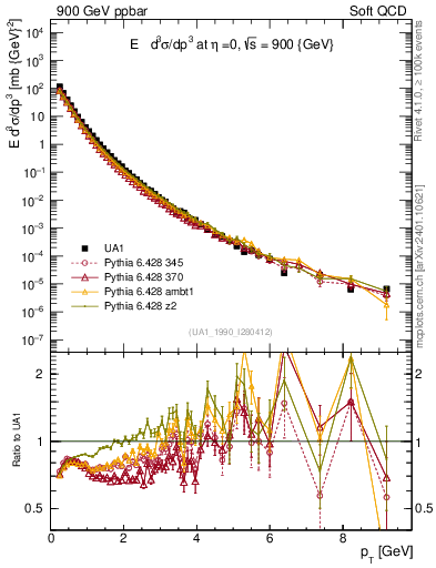 Plot of pt in 900 GeV ppbar collisions