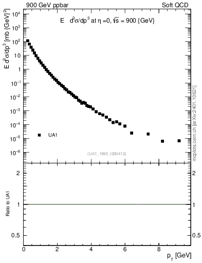 Plot of pt in 900 GeV ppbar collisions