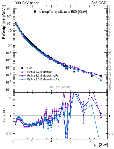 Plot of pt in 900 GeV ppbar collisions