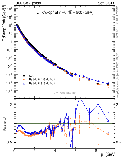 Plot of pt in 900 GeV ppbar collisions