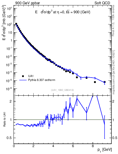 Plot of pt in 900 GeV ppbar collisions