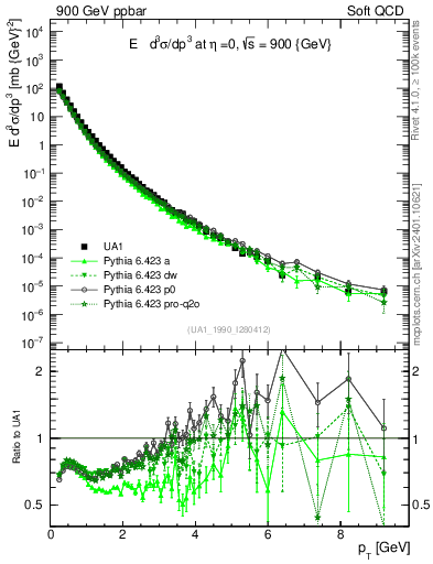 Plot of pt in 900 GeV ppbar collisions