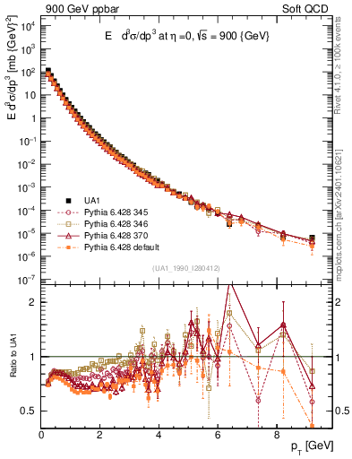 Plot of pt in 900 GeV ppbar collisions