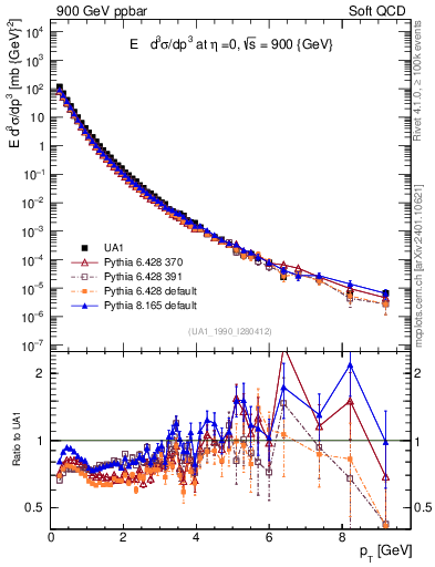 Plot of pt in 900 GeV ppbar collisions