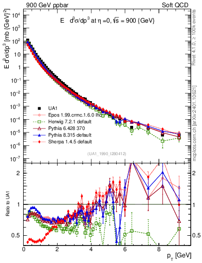 Plot of pt in 900 GeV ppbar collisions