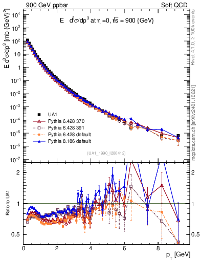 Plot of pt in 900 GeV ppbar collisions