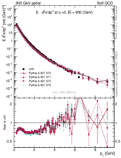 Plot of pt in 900 GeV ppbar collisions