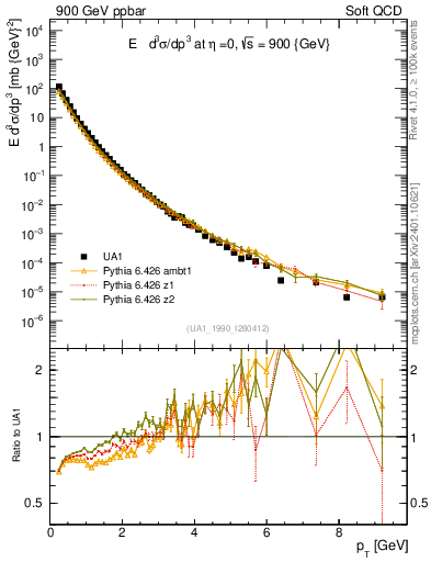 Plot of pt in 900 GeV ppbar collisions