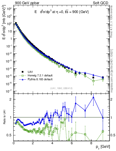 Plot of pt in 900 GeV ppbar collisions