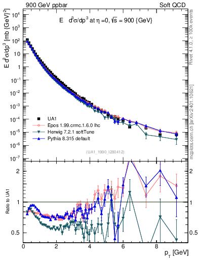 Plot of pt in 900 GeV ppbar collisions