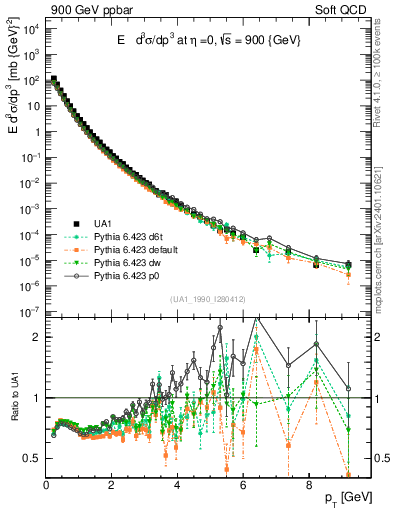 Plot of pt in 900 GeV ppbar collisions