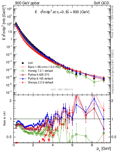 Plot of pt in 900 GeV ppbar collisions