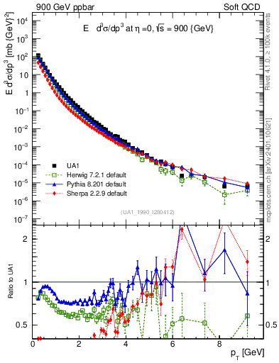 Plot of pt in 900 GeV ppbar collisions