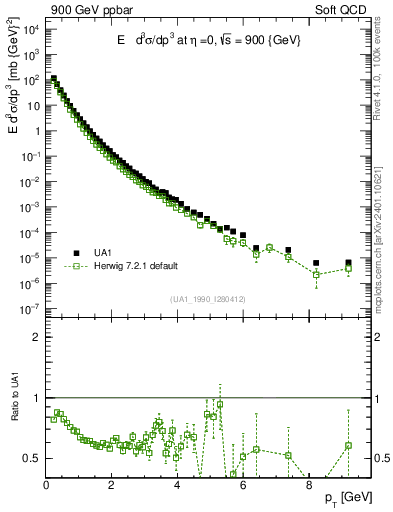 Plot of pt in 900 GeV ppbar collisions
