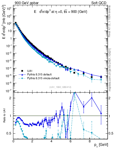 Plot of pt in 900 GeV ppbar collisions