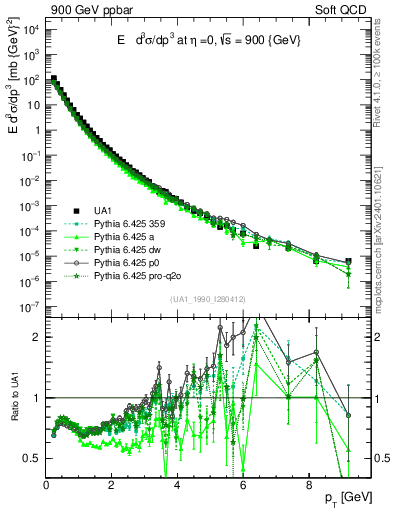 Plot of pt in 900 GeV ppbar collisions