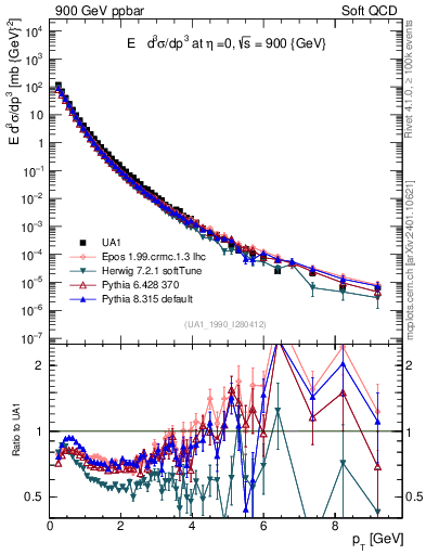 Plot of pt in 900 GeV ppbar collisions