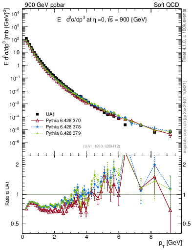 Plot of pt in 900 GeV ppbar collisions
