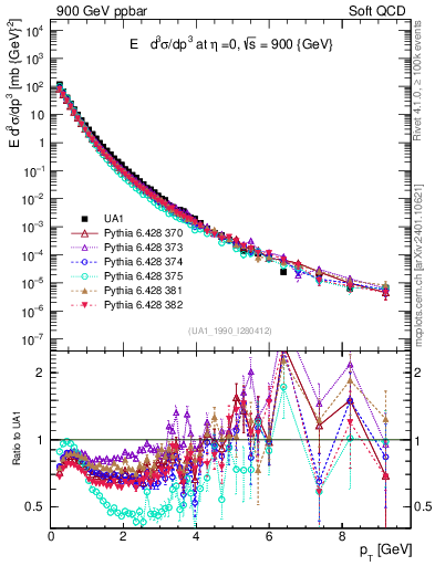Plot of pt in 900 GeV ppbar collisions