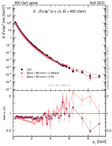Plot of pt in 900 GeV ppbar collisions