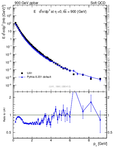 Plot of pt in 900 GeV ppbar collisions