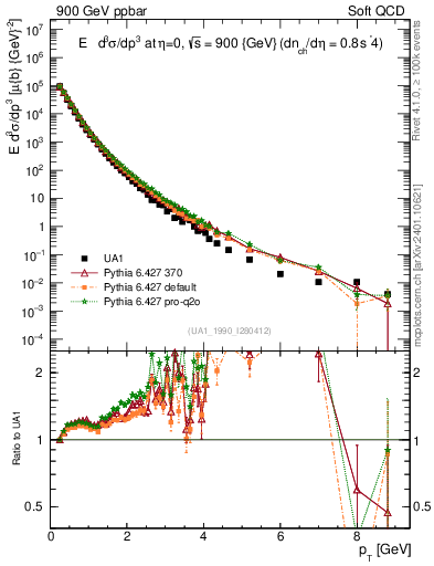 Plot of pt in 900 GeV ppbar collisions