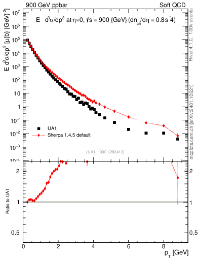 Plot of pt in 900 GeV ppbar collisions