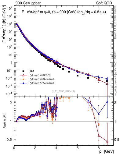 Plot of pt in 900 GeV ppbar collisions