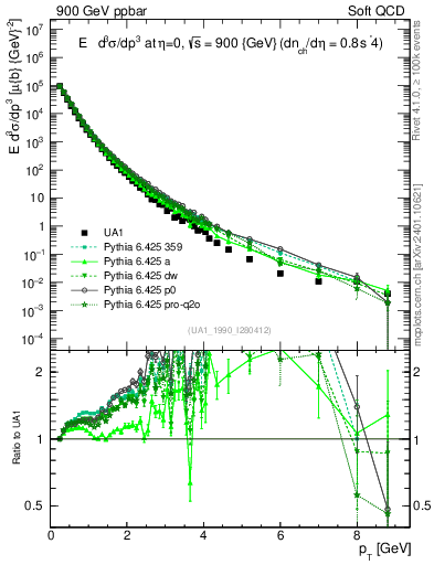 Plot of pt in 900 GeV ppbar collisions