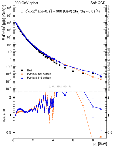 Plot of pt in 900 GeV ppbar collisions