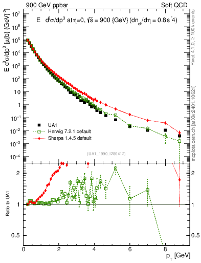 Plot of pt in 900 GeV ppbar collisions