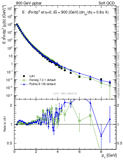 Plot of pt in 900 GeV ppbar collisions