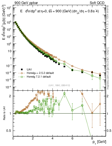 Plot of pt in 900 GeV ppbar collisions