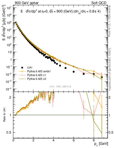 Plot of pt in 900 GeV ppbar collisions